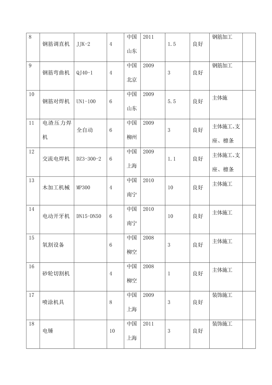 体育馆工程室外道路管网工程施工机械设备表及劳动力计划表.doc_第2页