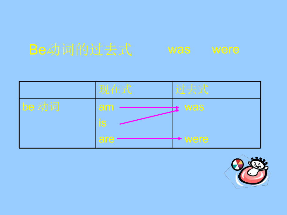 be动词和一般动词的过去式.ppt_第2页