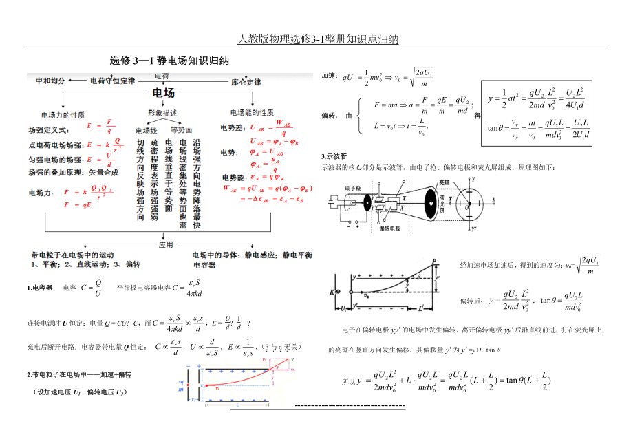 人教版物理选修3-1整册知识点归纳.doc_第2页