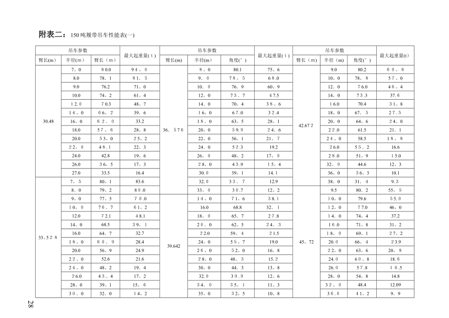 150吨吊车性能表(附表二)【精品范本】.doc_第1页