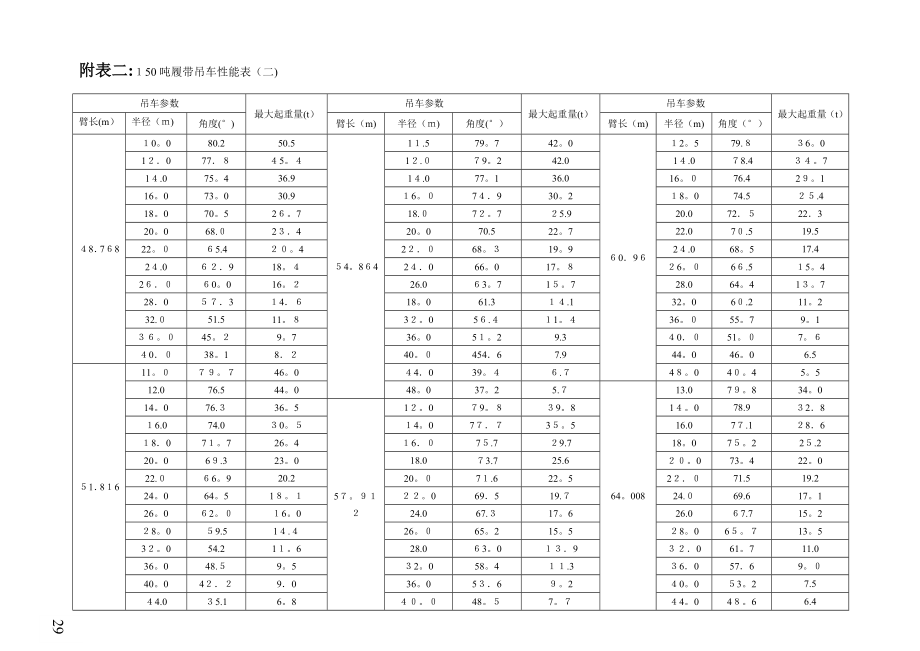 150吨吊车性能表(附表二)【精品范本】.doc_第2页