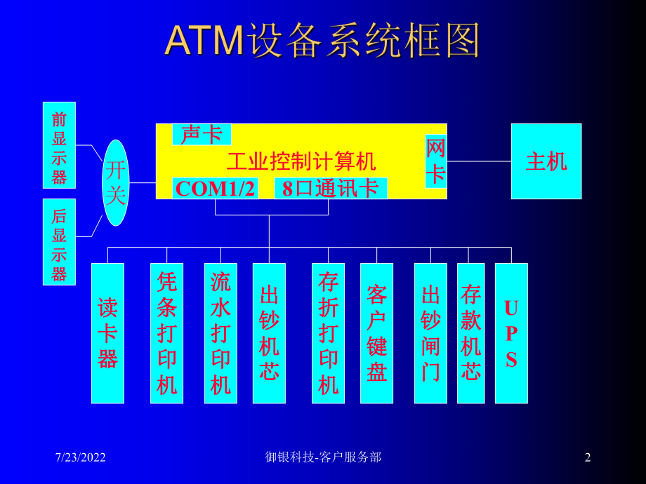 ATM日常使用、维护及保养.ppt_第2页