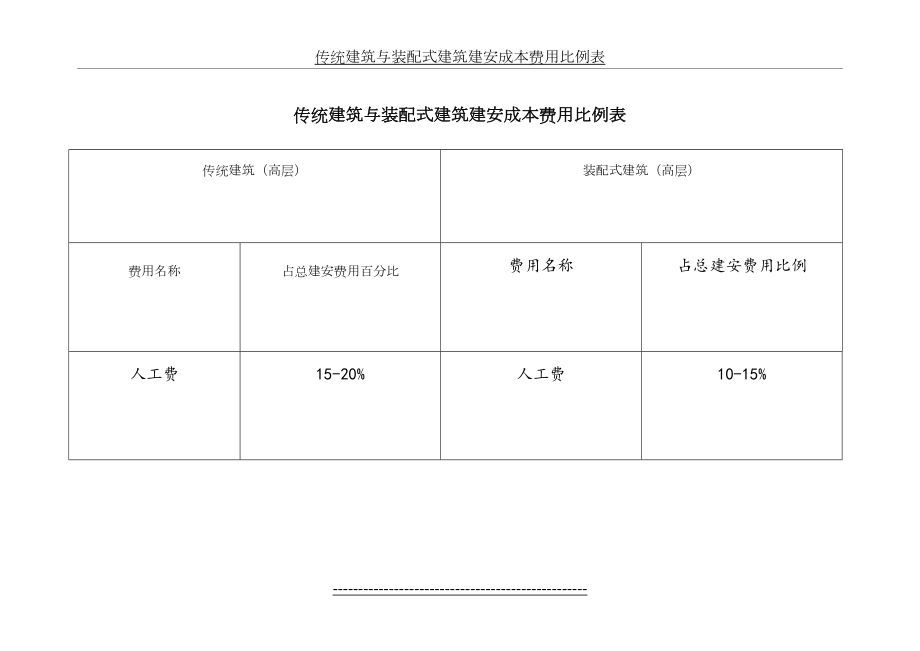 传统建筑与装配式建筑建安成本费用比例表(1).doc_第2页