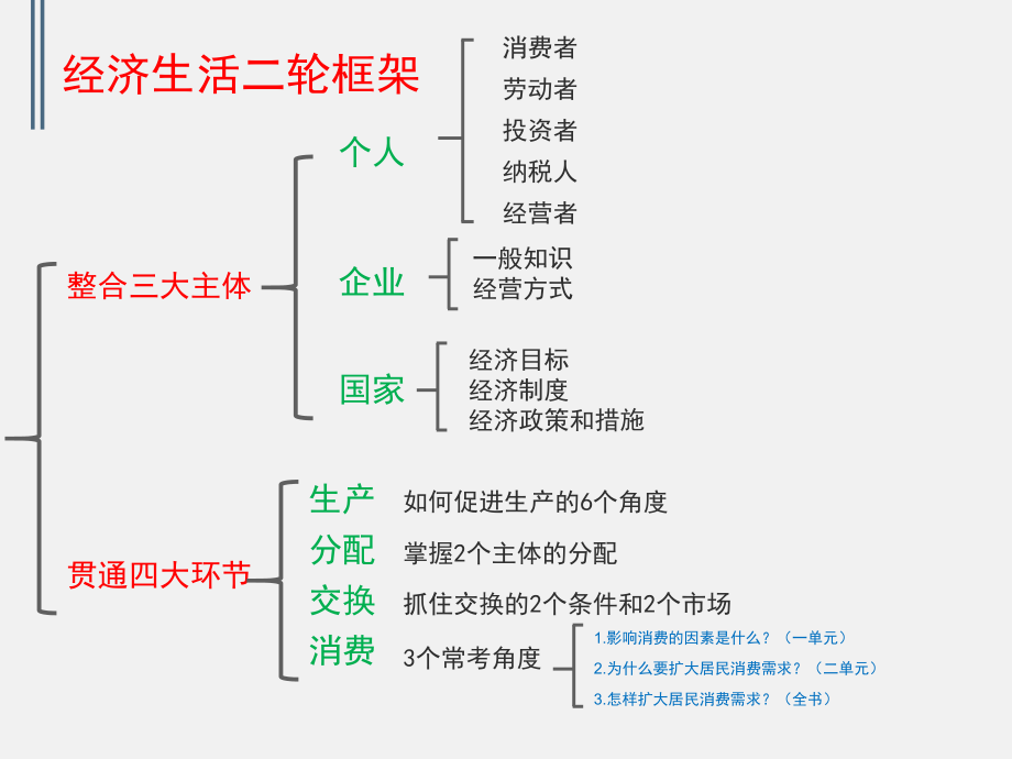 2018年高考政治二轮复习《经济生活》课件整合三大主体贯通四大环节ppt.ppt_第2页