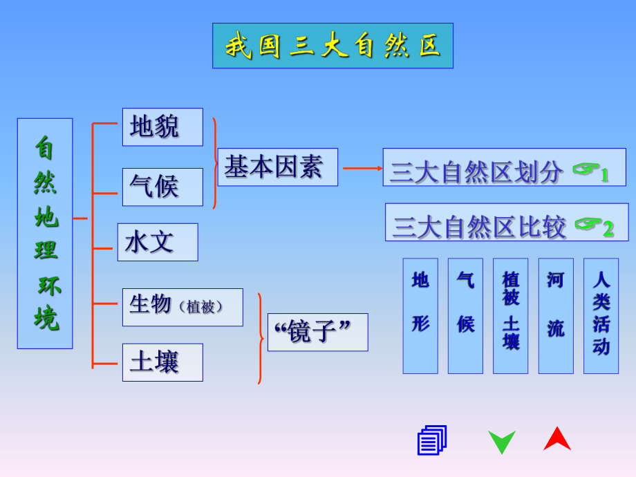 地理精品课件：中国的区域差异ppt.ppt_第2页