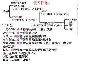 人教版九年级化学中考复习知识汇总ppt课件.ppt