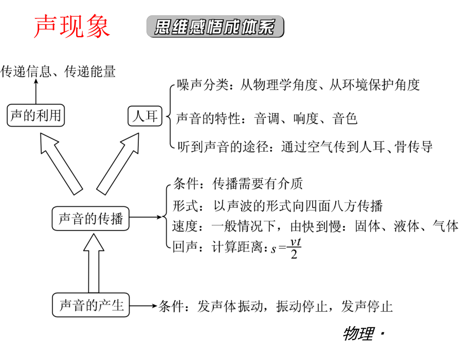 声现象复习课件优质课ppt.ppt_第2页