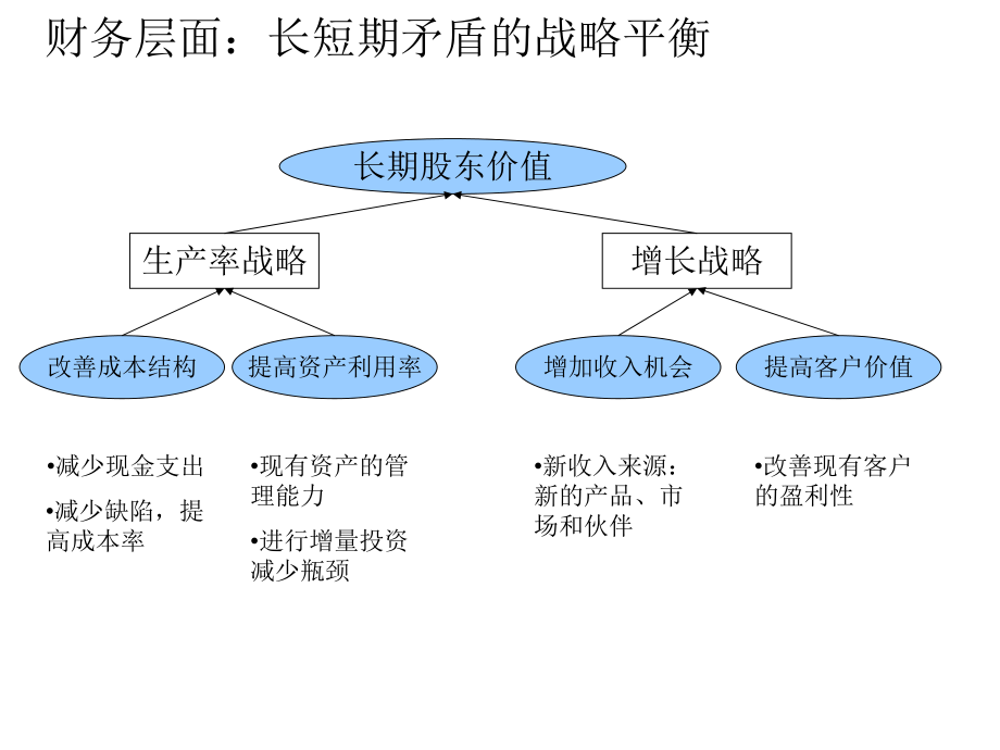 BSC战略地图模板.ppt_第2页