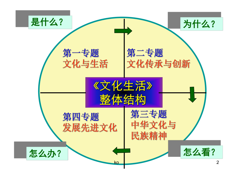 《文化生活》知识结构图课件ppt.ppt_第2页