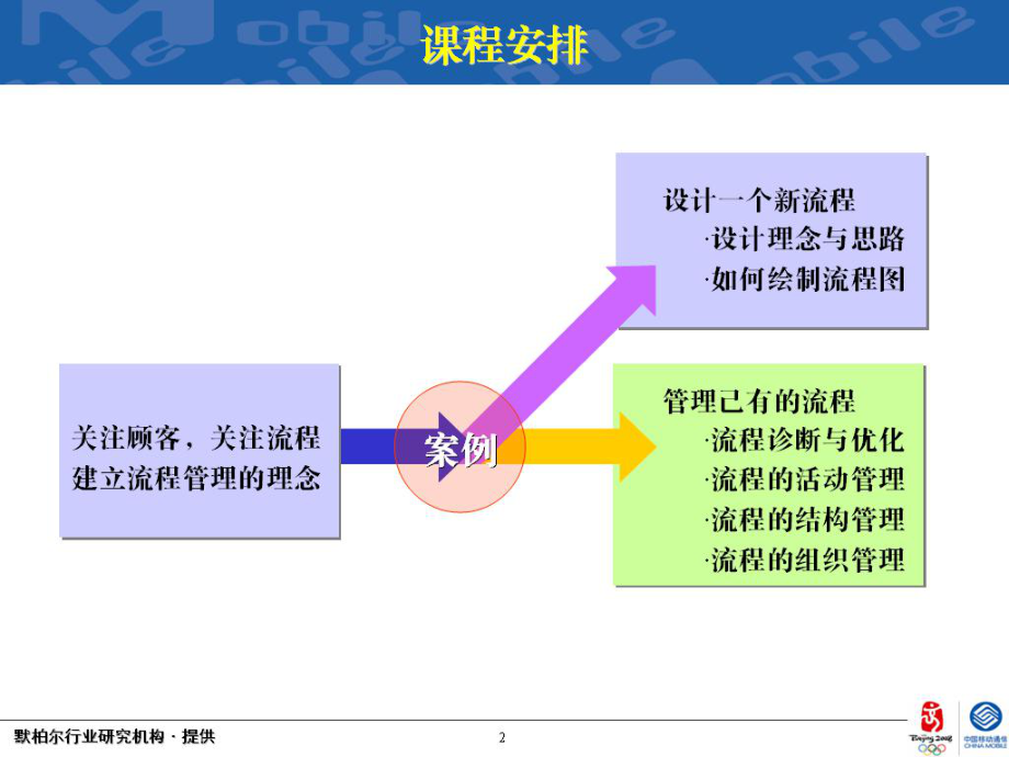 BPM-业务流程管理(102P).ppt_第2页