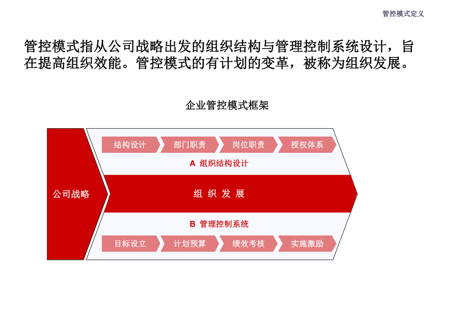 (纯干货)集团管控模式、组织结构与流程框架(116页).ppt_第2页