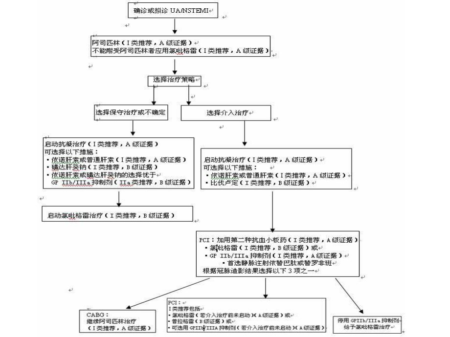 ACCF和AHA关于不稳定性心绞痛和非ST段抬高心肌梗塞治疗的修订指南.ppt_第2页