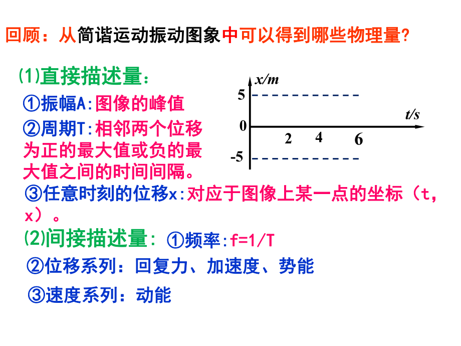 (课用)波的图像.ppt_第2页