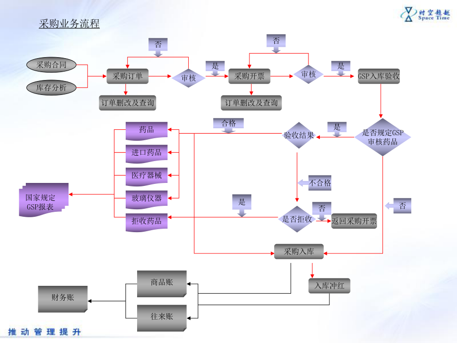 CCERP-业务与GSP流程图.ppt_第2页