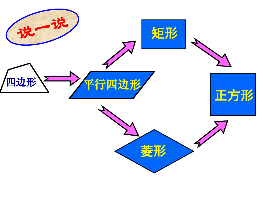 四边形复习课件(自制)ppt.ppt_第2页