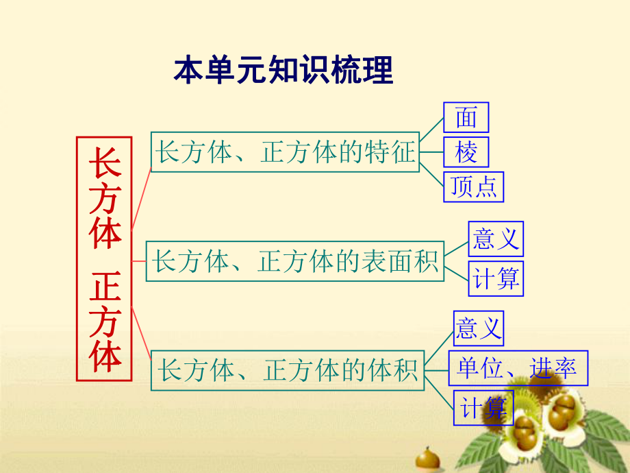 人教版五年级下册数学第三单元整理和复习课件ppt.ppt_第1页