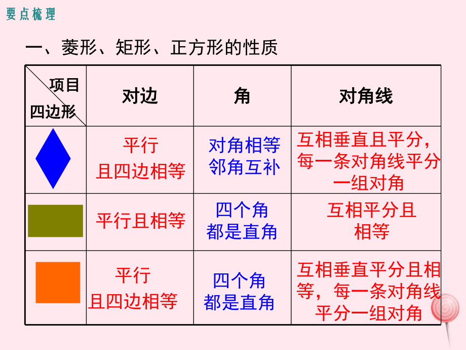 九年级数学上册第一章特殊平行四边形小结与复习教学课件(新版)新人教版ppt.ppt_第2页