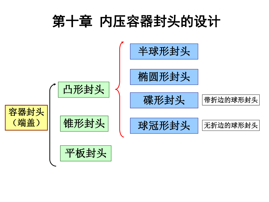 化工设备基础-内压容器封头的设计ppt课件.ppt_第1页