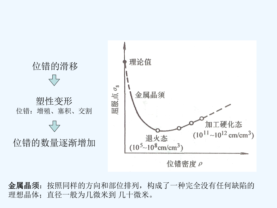 位错的增值与塞积ppt课件.ppt_第2页