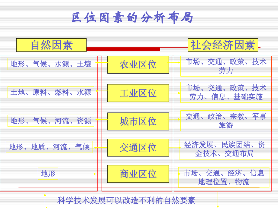 区位因素专题复习ppt课件.ppt_第2页