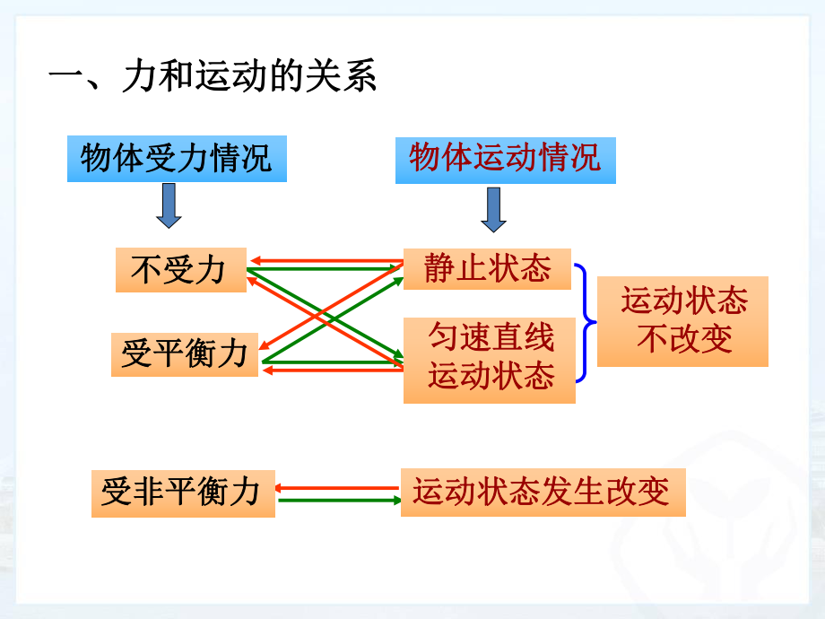 人教版八年级下物理第八章复习课件ppt.ppt_第1页