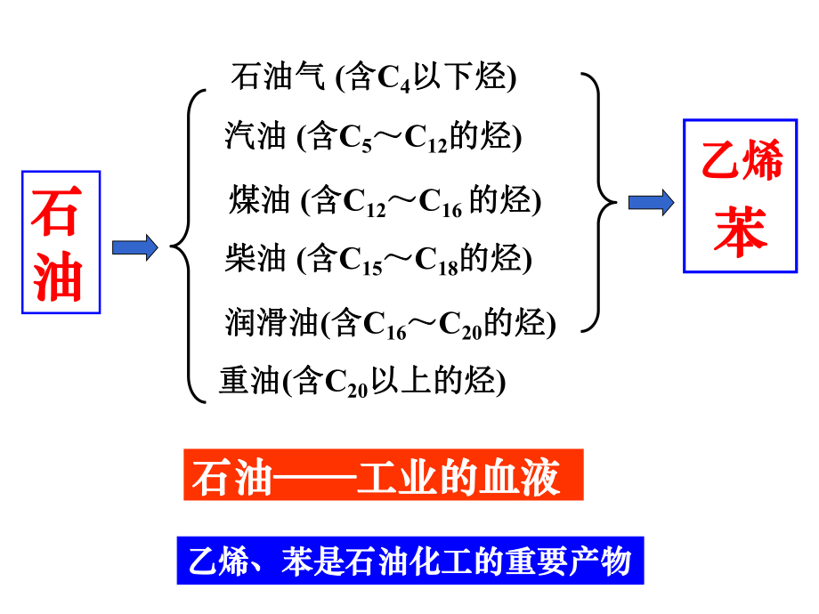 人教版高中化学必修二课件第三章第二节ppt.pptx_第2页