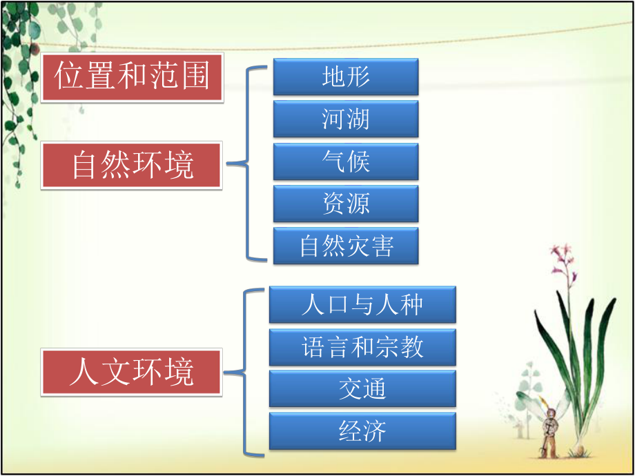 人教版地理七下复习课件2013最新版ppt.ppt_第2页