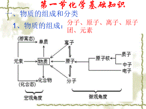 化学基础知识资料ppt课件.ppt