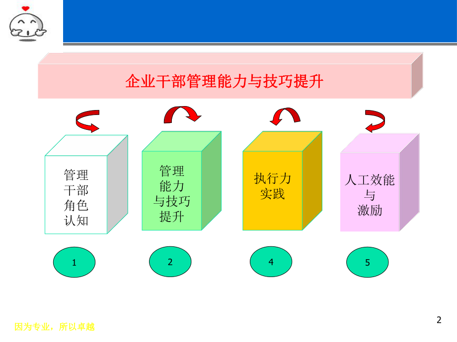 企业干部管理能力与技巧提升课件ppt.ppt_第2页