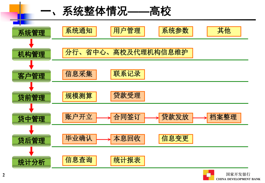 最新助学贷款业务培训材料之三助学贷款系统功能介绍幻灯片.ppt_第2页