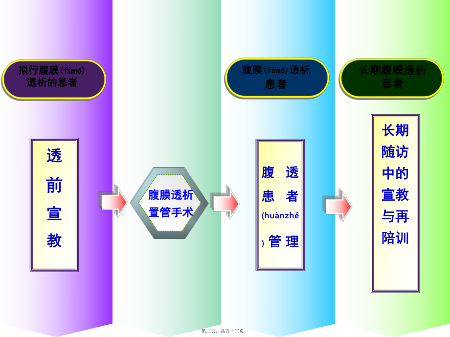 最新6-付平-腹膜透析患者的教育及随访(共53张ppt课件).pptx_第2页