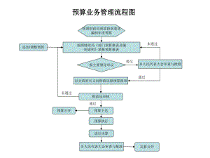 内控各项业务流程图ppt课件.ppt