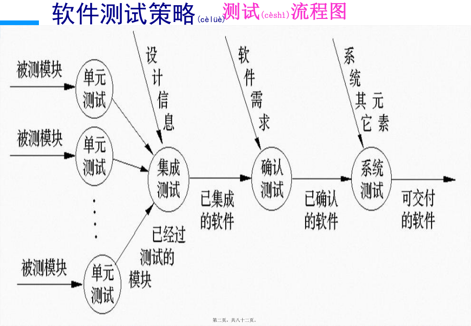 最新51CTO下载-软件测试策略(共82张PPT课件).pptx_第2页