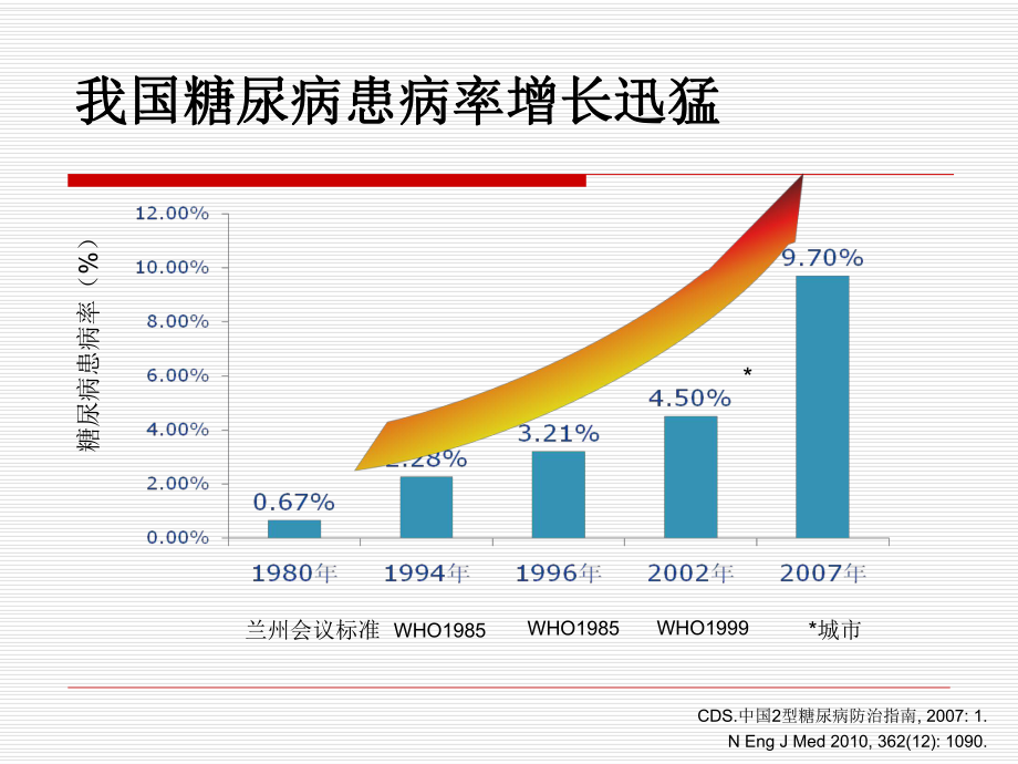 口服调节血糖药物的临床应用ppt课件.ppt_第1页