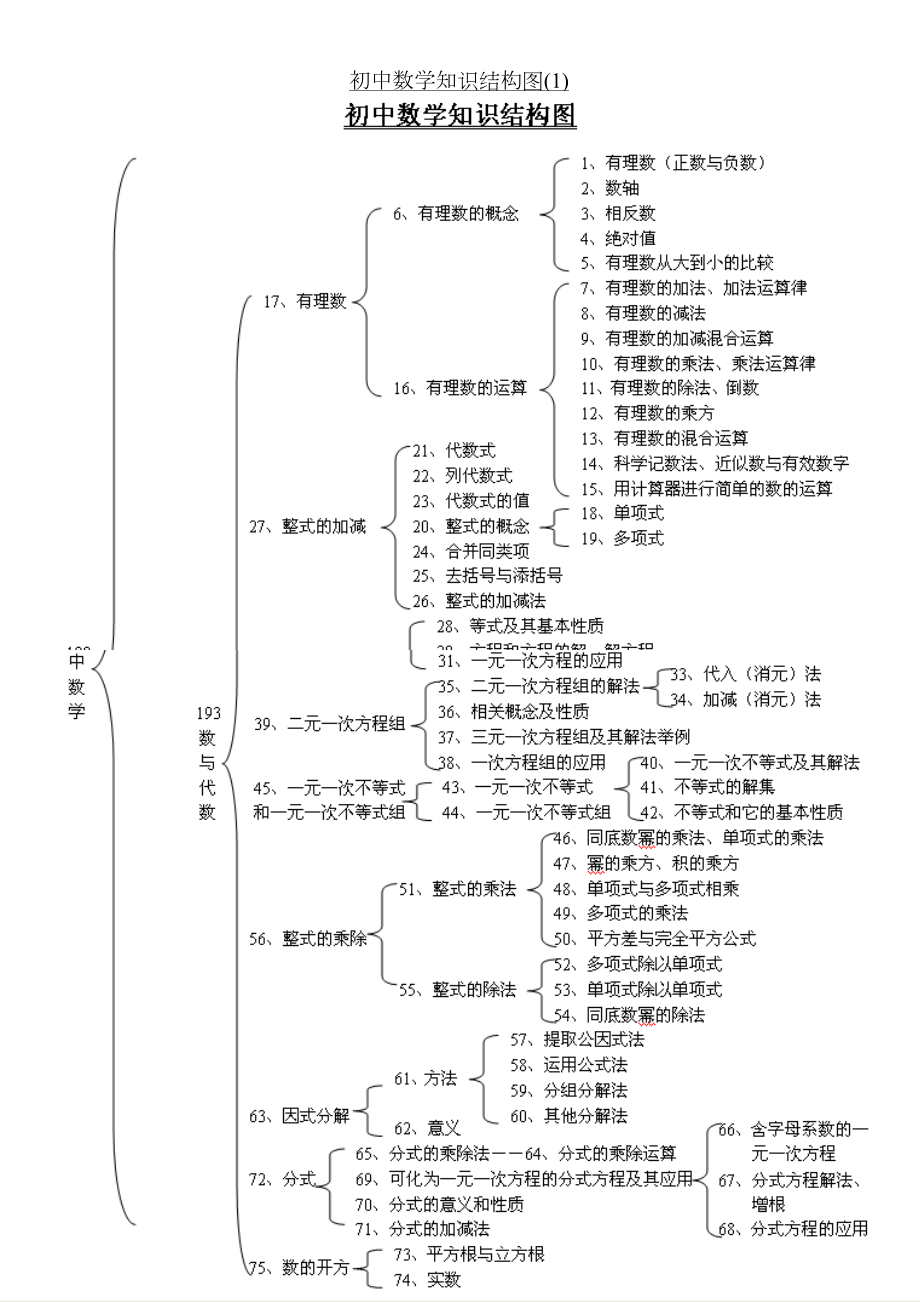 初中数学知识结构图(1).doc_第2页