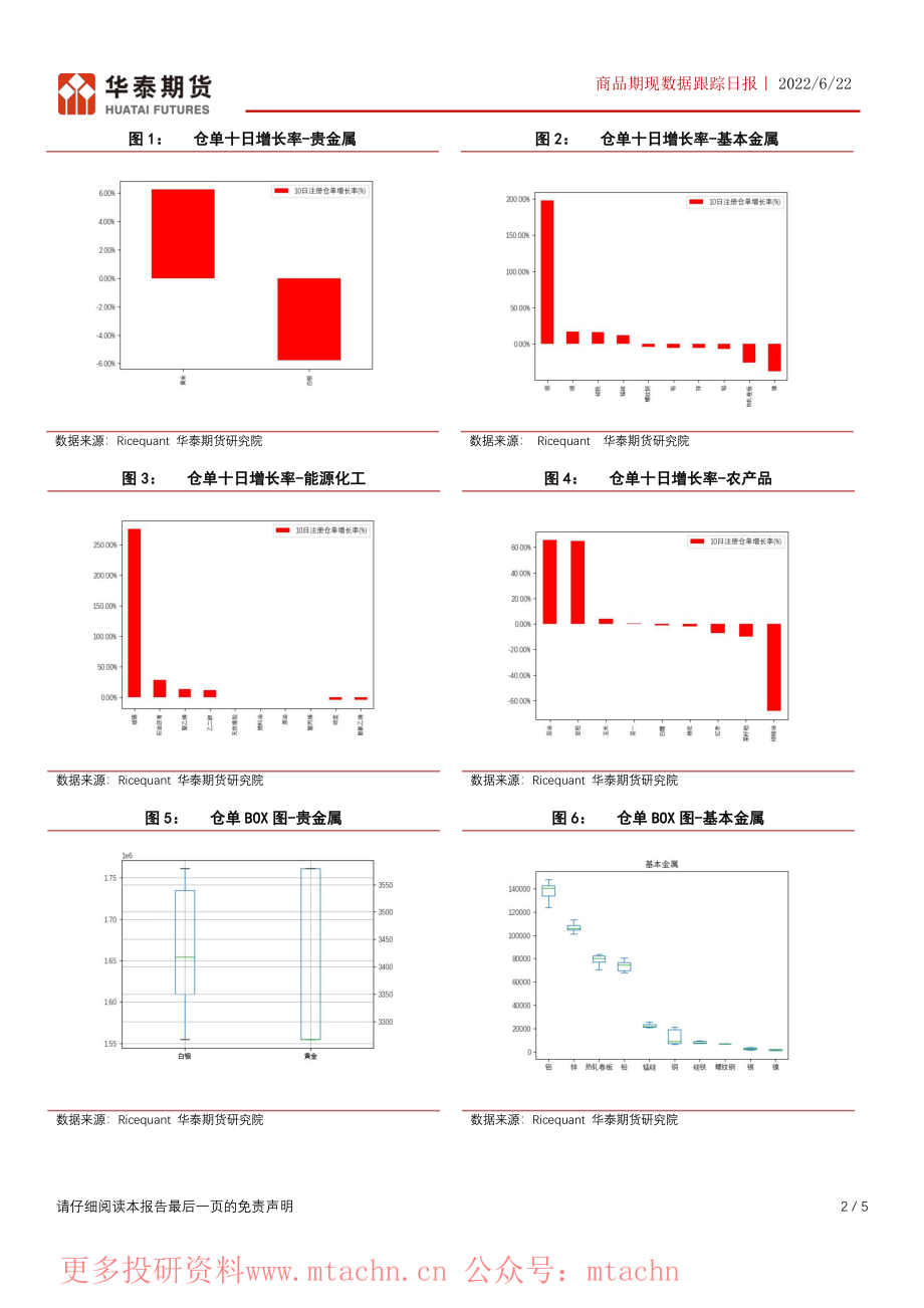 20220622-华泰期货-商品期现数据跟踪日报.pdf_第2页