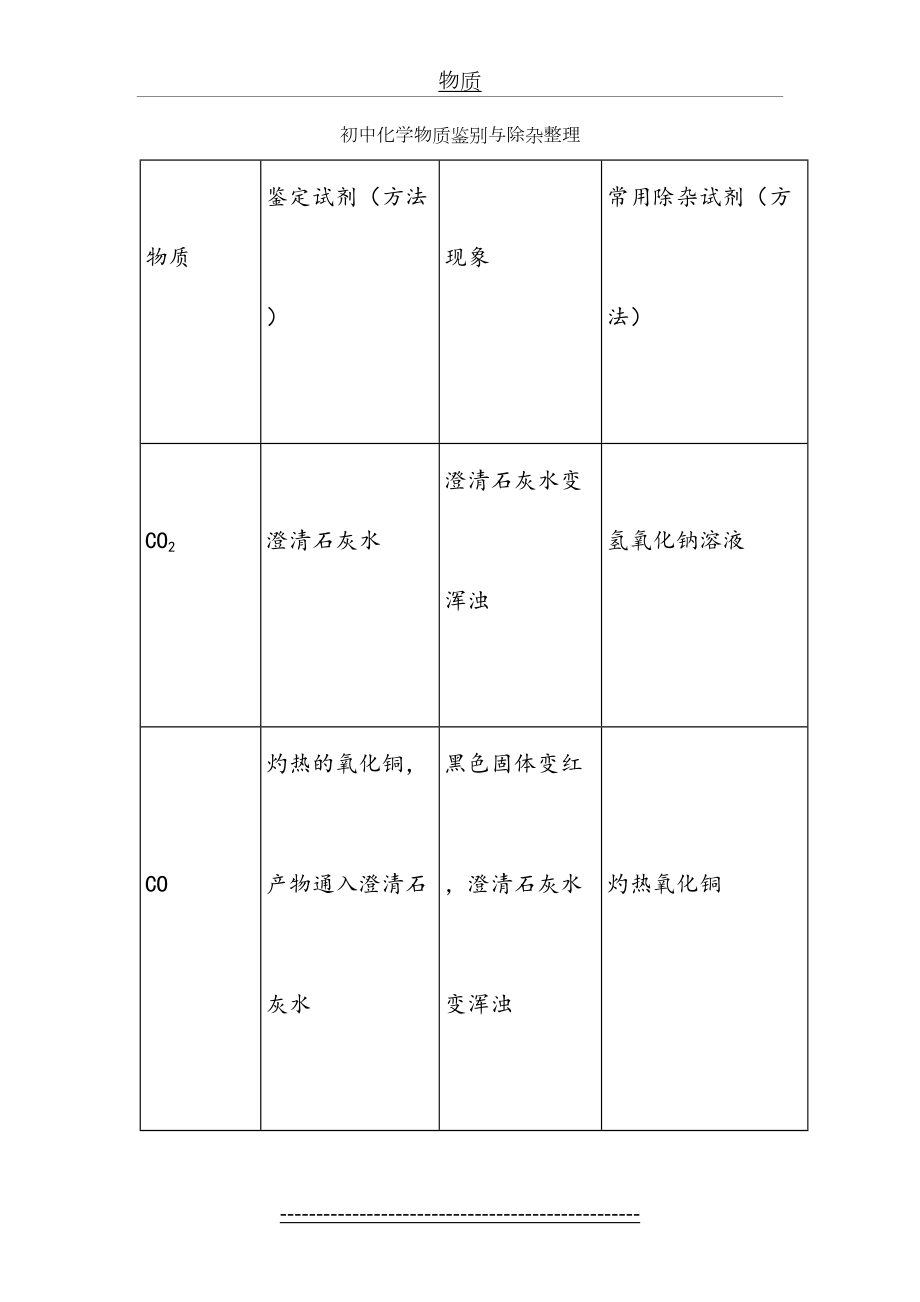 初中化学物质鉴别与除杂整理.doc_第2页