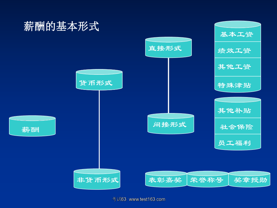 最新助理人力资源师考前总复习薪酬二级精品课件.ppt_第2页