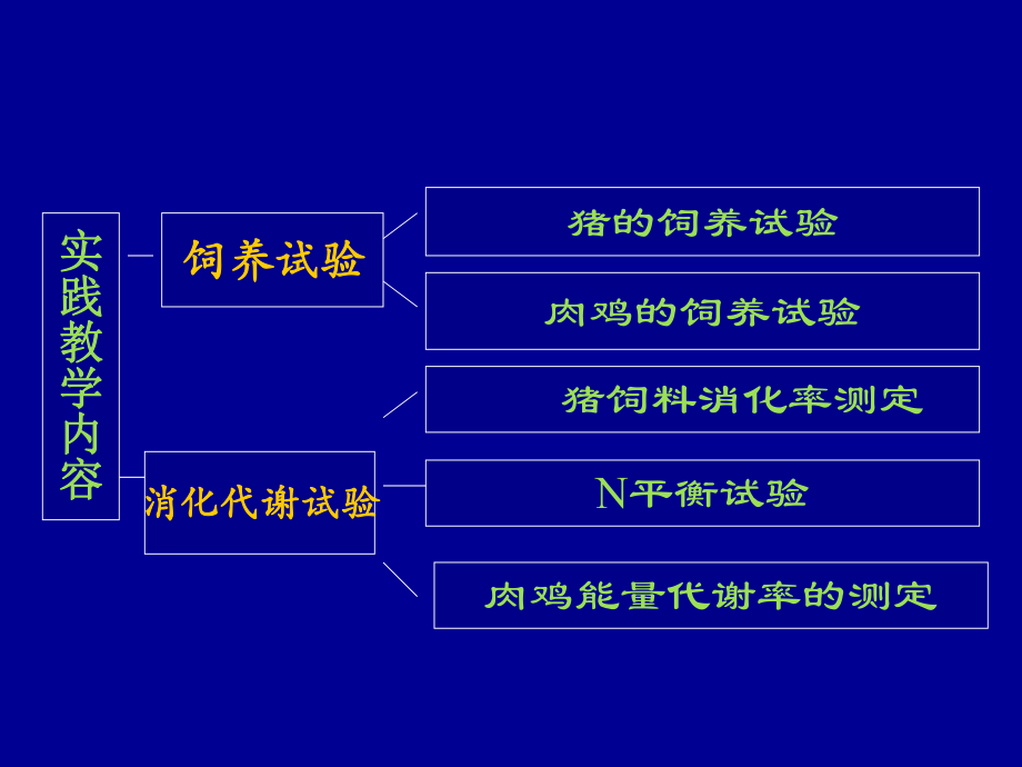 最新动物饲养学实践教学课件课件ppt课件.ppt_第2页