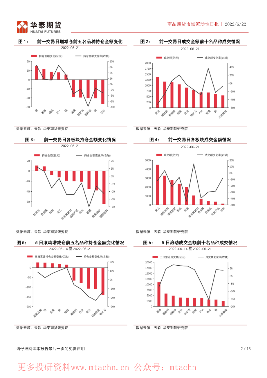 20220622-华泰期货-商品期货市场流动性日报镍增仓首位豆油减仓首位.pdf_第2页