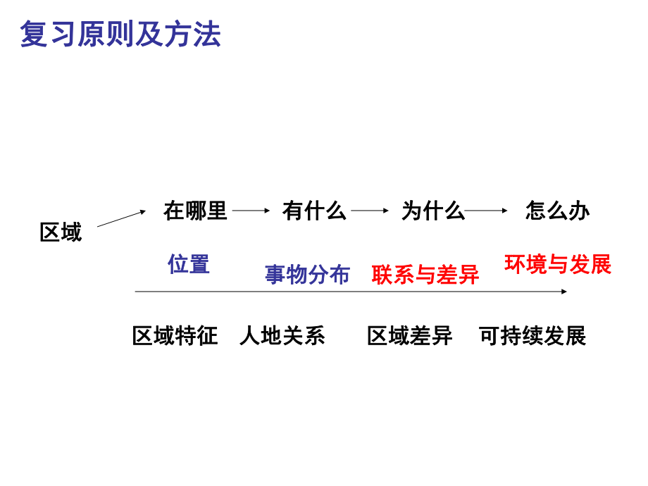 最新北方地区复习PPT课件.ppt_第2页