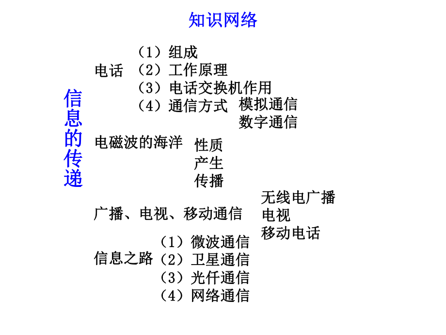 《电磁波》复习ppt课件.ppt_第2页