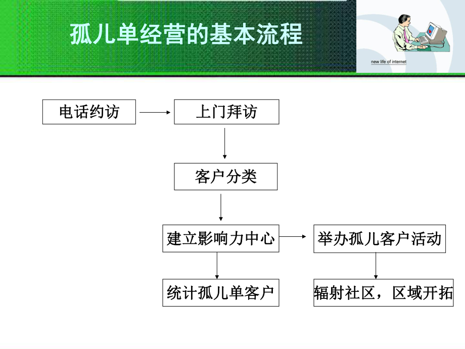 孤儿单经营的流程ppt课件.ppt_第1页