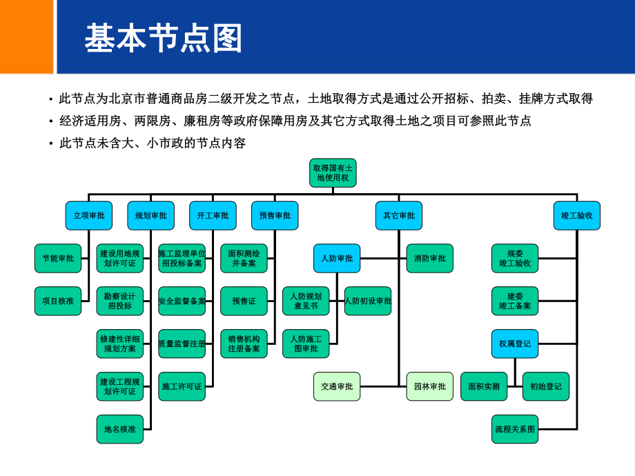 最新北京房地产二级开发流程(远洋地产)幻灯片.ppt_第2页