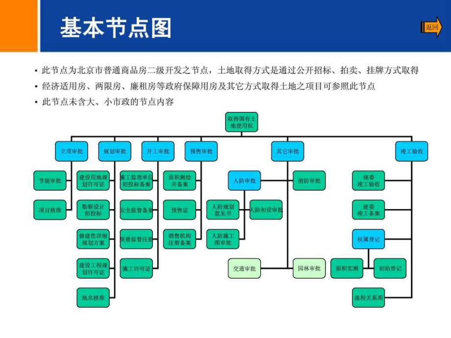 最新北京房地产开发流程(二级开发)(超级详细)幻灯片.ppt_第2页