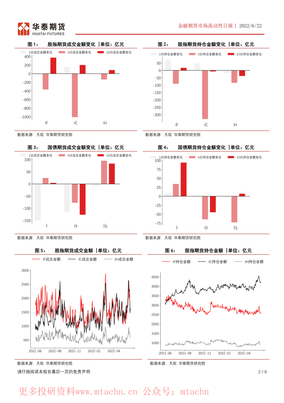 20220622-华泰期货-金融期货市场流动性日报IFIC资金流入IH流出.pdf_第2页