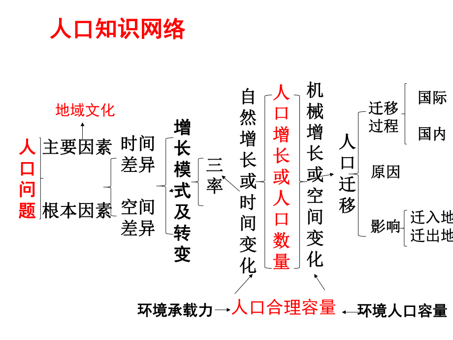 人口增长模式ppt课件.ppt_第1页