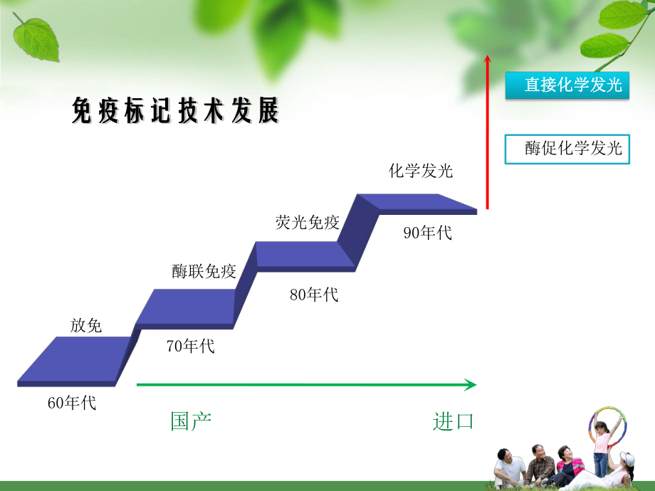 化学发光法检测传染病ppt课件.ppt_第2页