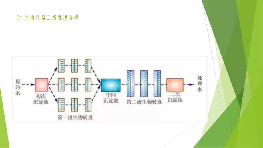 62个水处理工艺流程图汇总ppt课件.pptx_第2页