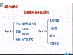 读后续写要点课件--高考英语作文专题.pptx